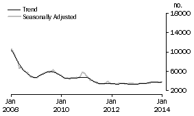 Graph: Non-banks