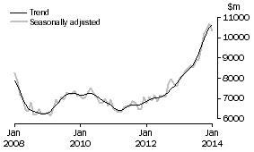 Graph: INVESTMENT HOUSING - TOTAL