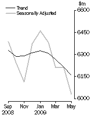 Graph: PERSONAL FINANCE