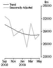 Graph: COMMERCIAL FINANCE