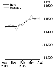 Graph: Employed Persons