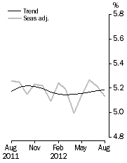 Graph: Unemployment Rate