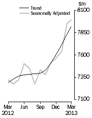 Graph: Personal Finance