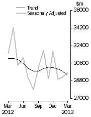 Graph: Commercial Finance