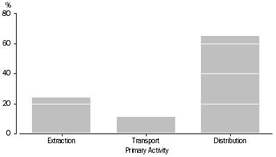 Graph: 3.1 Primary Activity of Gas Supply Businesses, 2007-08