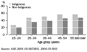 Graph: 8.9 Overweight or obese females, by Indigenous status and age, 2004-05