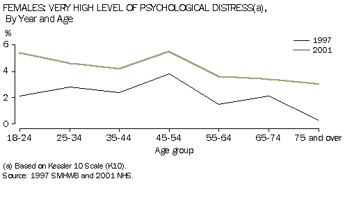 Graph - Females: Very high level of psychological distress(a), by year and age