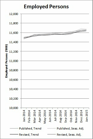 Diagram: IMPACT OF REBENCHMARKING ON KEY LABOUR FORCE ESTIMATES