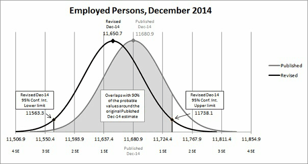 Diagram: IMPACT OF REBENCHMARKING ON KEY LABOUR FORCE ESTIMATES