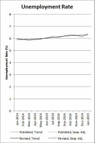 Diagram: IMPACT OF REBENCHMARKING ON KEY LABOUR FORCE ESTIMATES