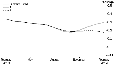 Graph: Revisions to Trend Estimates, 'What If' Graph