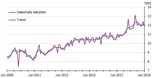 France — Visitor Arrivals — short-term trips