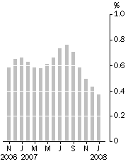 Graph: Monthly turnover, Trend estimate, Percentage change