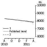 Graph: Private sector houses approved