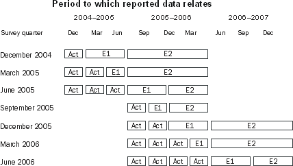 Diagram: Period to which reported data relates