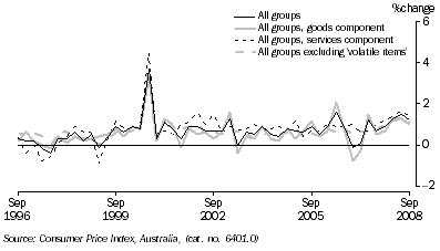 Graph: Consumer price index, change from previous quarter from table 5.1 and table 5.14, Showing All groups, Goods, Services and All groups excluding volatile items.