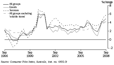 Graph: Consumer price index, change from corresponding quarter of previous year from tables 5.1 and 5.14. Showing All groups, goods, services and All groups excluding volatile items.