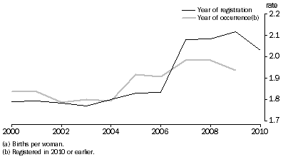 Graph: 2.12 Total fertility rate(a), Year of registration and year of occurrence, Queensland—2000 to 2010