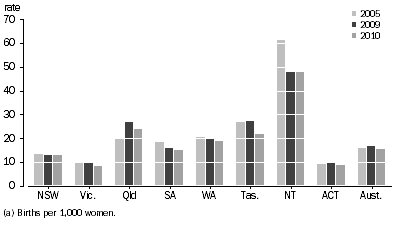 Graph: 2.13 Teenage fertility rates(a), States and territories