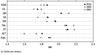 Graph: 2.10 Total fertility rate(a), States and territories