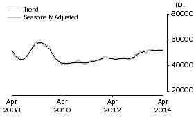 Graph: Number of Owner Occupied Dwellings Financed