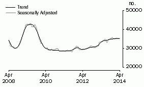 Graph: Number of owner occupied dwellings financed excluding refinancing