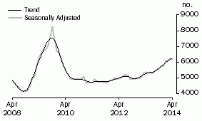 Graph: Construction of dwellings