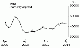 Graph: Purchase of established dwellings including refinancing