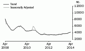 Graph: Non-banks