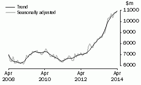 Graph: INVESTMENT HOUSING - TOTAL