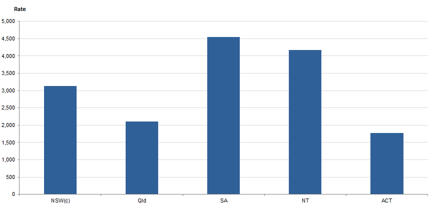 Graph Image for ABORIGINAL AND TORRES STRAIT ISLANDER OFFENDER RATE(a)(b), Acts intended to cause injury for selected states and territories, 2017–18