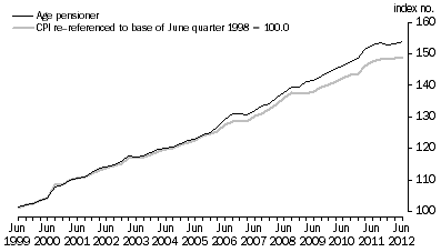 Graph: Graph 2: Index numbers for Age pensioner households, All Groups, June quarter 1998 = 100.0