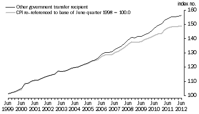 Graph: Graph 3: Index numbers for Other government transfer recipient households, All Groups, June quarter 1998 = 100.0