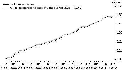 Graph: Graph 4: Index numbers for Self–funded retiree households, All Groups, June quarter 1998 = 100.0