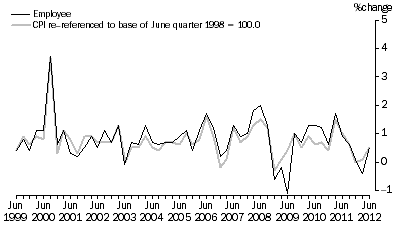 Graph: Graph 5: Employee households and CPI, All Groups, Percentage change (from previous quarter)