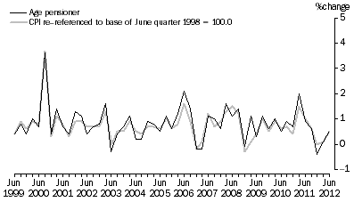 Graph: Graph 6: Age pensioner households and CPI, All Groups, Percentage change (from previous quarter)