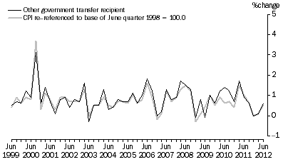 Graph: Graph 7: Other government transfer recipient households and CPI, All Groups, Percentage change (from previous quarter)