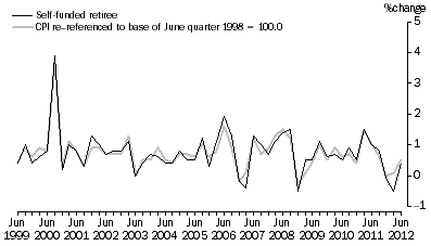 Graph: Graph 8: Self–funded retiree households and CPI, All Groups, Percentage change (from previous quarter)