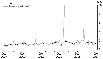 Graph: BRAZIL, Short-term Resident Returns