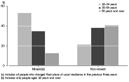 Graph: MOVERS(a) and NON-MOVERS, By age(b), NSW