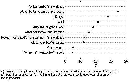 Graph: MOVERS(a), By all reasons(b), NSW