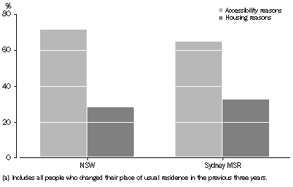 Graph: MOVERS(a) AGED 18-24 YEARS ATTENDING FULL-TIME EDUCATION, By reasons for moving, Sydney MSR and NSW