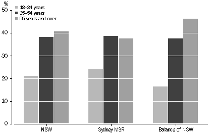 Graph: NON-MOVERS, By age and region, NSW