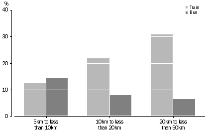 Graph: EMPLOYED NON-MOVERS, By proximity of usual residence to current suburb of employment and mode of transport, NSW