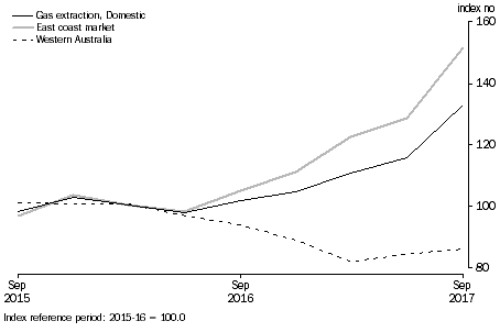 Graph: This graph shows the index levels of Gas extrqaction for the East Cost Market, Western Australia and Domestic Gas extraction.