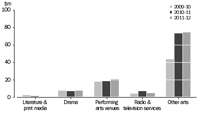 Graph: QLD GOVERNMENT ARTS EXPENDITURE, By selected categories