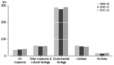 Graph: QLD GOVERNMENT HERITAGE EXPENDITURE