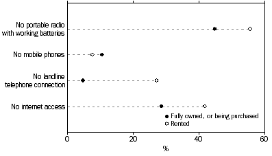 Graph: ACCESS TO COMMUNICATION, By Tenure Type