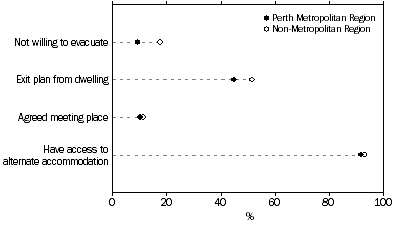 Graph: EVACUATION RESPONSE, By Region