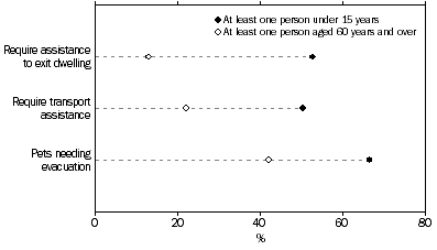 Graph: EVACUATION ASSISTANCE, By Age Group